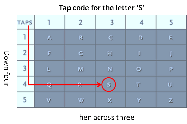Tap code chart for the letter S