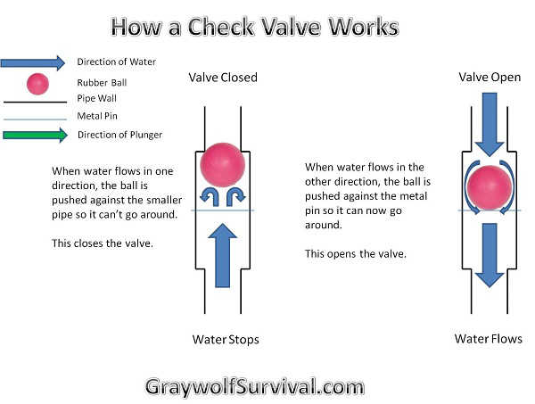 How a Check Valve Works