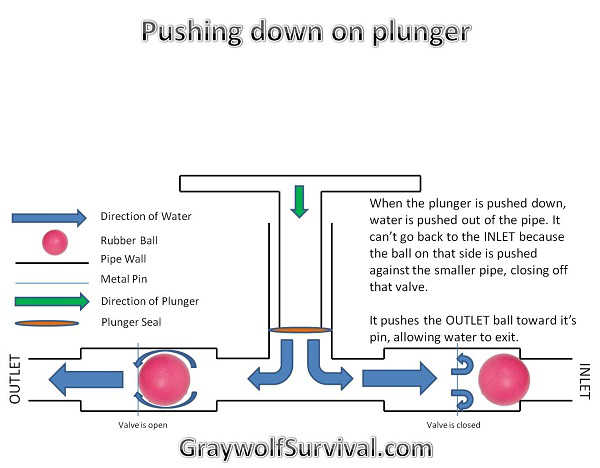 Pushing down on plunger
